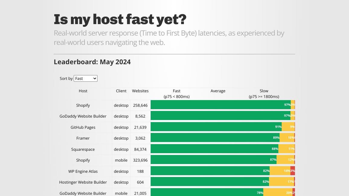 Screenshot of Is my host fast yet?